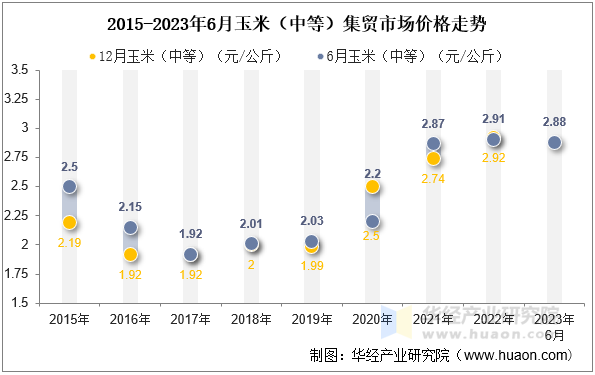 2015-2023年6月玉米（中等）集贸市场价格走势