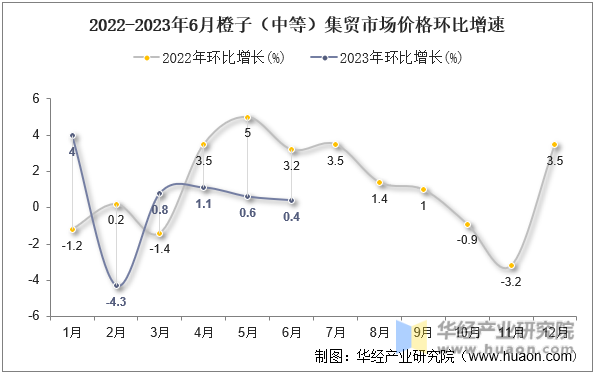 2022-2023年6月橙子（中等）集贸市场价格环比增速