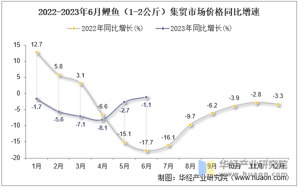 2022-2023年6月鲤鱼（1-2公斤）集贸市场价格同比增速