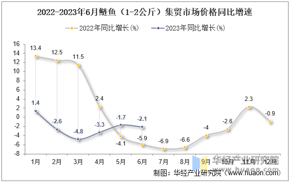 2022-2023年6月鲢鱼（1-2公斤）集贸市场价格同比增速