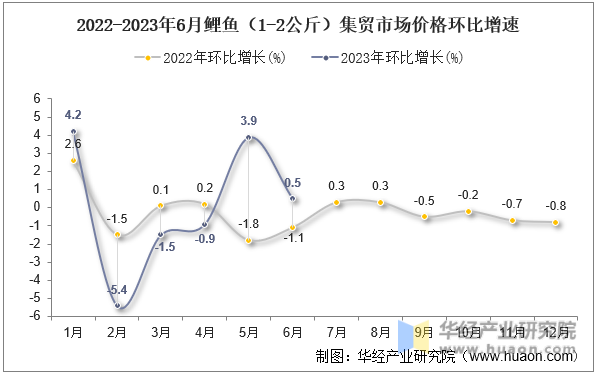 2022-2023年6月鲤鱼（1-2公斤）集贸市场价格环比增速