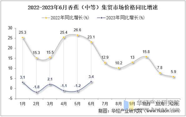 2022-2023年6月香蕉（中等）集贸市场价格同比增速