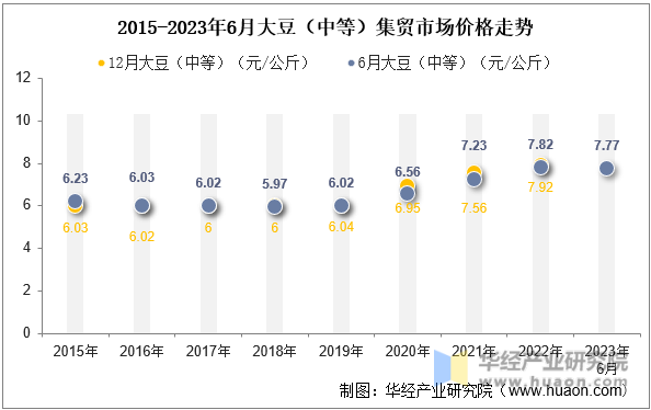 2015-2023年6月大豆（中等）集贸市场价格走势