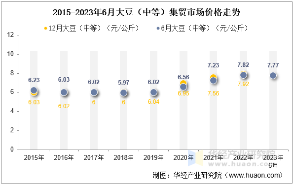 2015-2023年6月大豆（中等）集贸市场价格走势