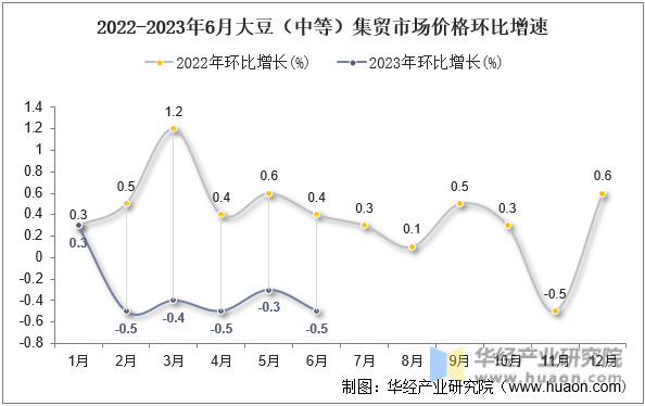 2022-2023年6月大豆（中等）集贸市场价格环比增速