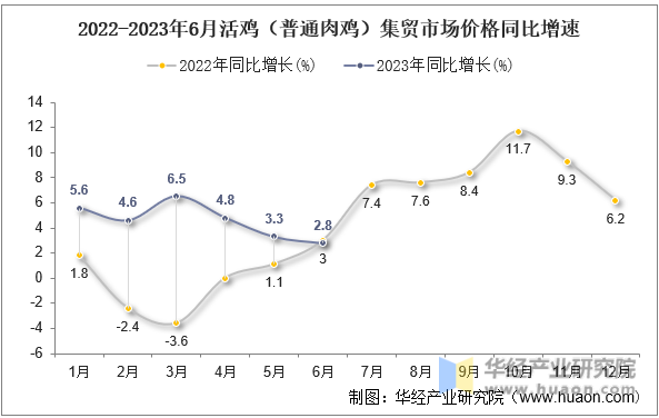 2022-2023年6月活鸡（普通肉鸡）集贸市场价格同比增速