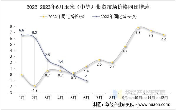 2022-2023年6月玉米（中等）集贸市场价格同比增速