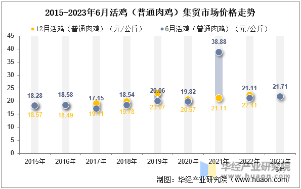 2015-2023年6月活鸡（普通肉鸡）集贸市场价格走势
