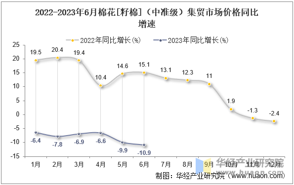 2022-2023年6月棉花[籽棉]（中准级）集贸市场价格同比增速