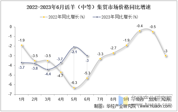 2022-2023年6月活羊（中等）集贸市场价格同比增速