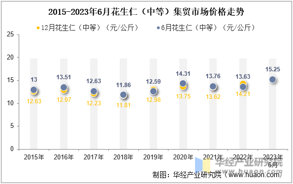 2015-2023年6月花生仁（中等）集贸市场价格走势