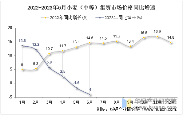 2022-2023年6月小麦（中等）集贸市场价格同比增速