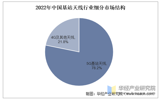 2022年中国基站天线行业细分市场结构