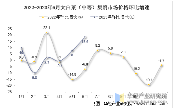 2022-2023年6月大白菜（中等）集贸市场价格环比增速