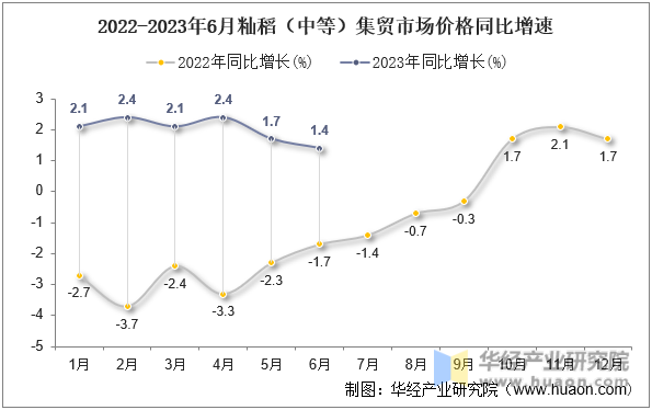 2022-2023年6月籼稻（中等）集贸市场价格同比增速