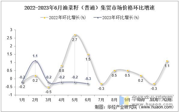 2022-2023年6月油菜籽（普通）集贸市场价格环比增速