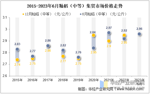 2015-2023年6月籼稻（中等）集贸市场价格走势