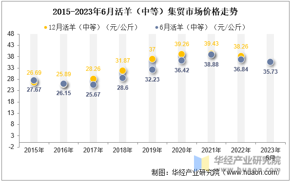 2015-2023年6月活羊（中等）集贸市场价格走势