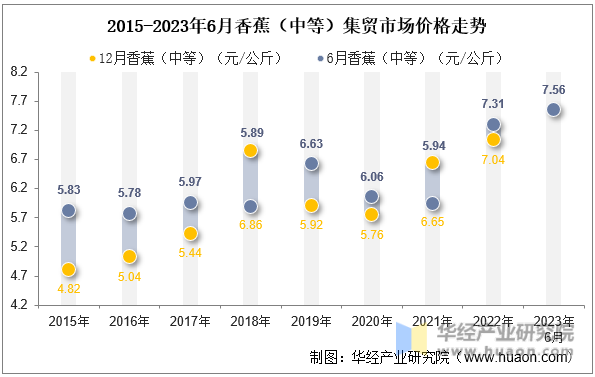2015-2023年6月香蕉（中等）集贸市场价格走势