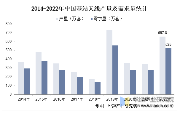 2014-2022年中国基站天线产量及需求量统计