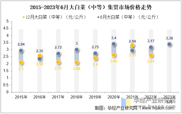 2015-2023年6月大白菜（中等）集贸市场价格走势