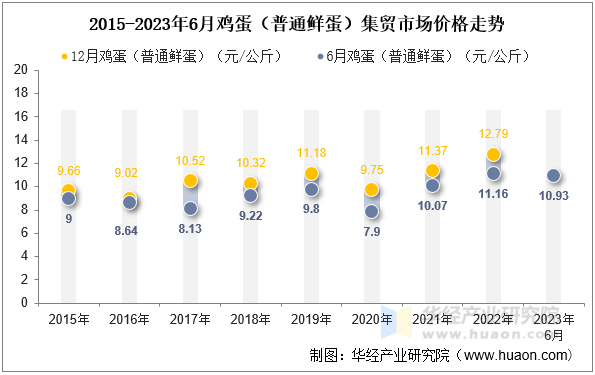 2015-2023年6月鸡蛋（普通鲜蛋）集贸市场价格走势