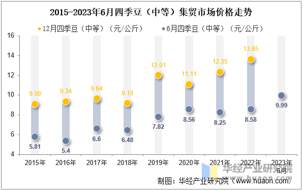 2015-2023年6月四季豆（中等）集贸市场价格走势