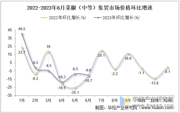 2022-2023年6月菜椒（中等）集贸市场价格环比增速