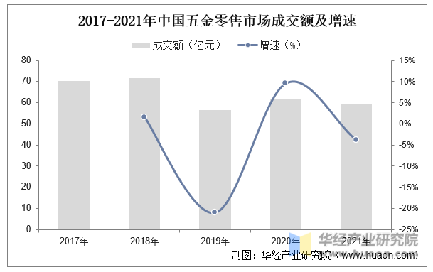 2017-2021年中国五金零售市场成交额及增速