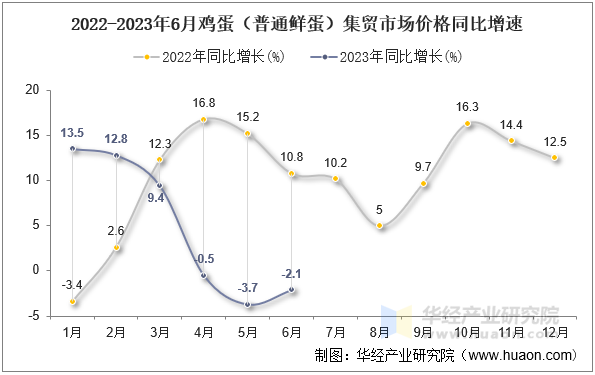 2022-2023年6月鸡蛋（普通鲜蛋）集贸市场价格同比增速