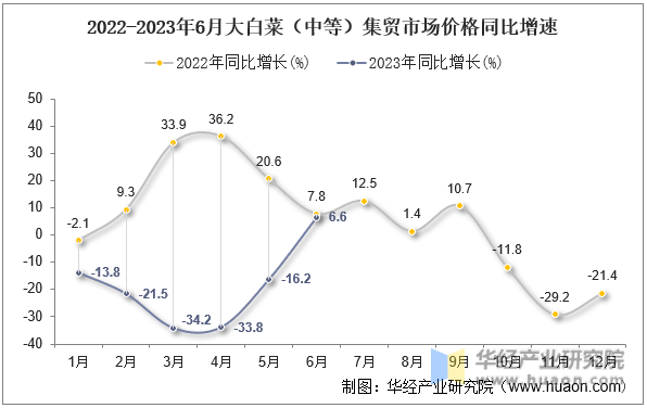 2022-2023年6月大白菜（中等）集贸市场价格同比增速
