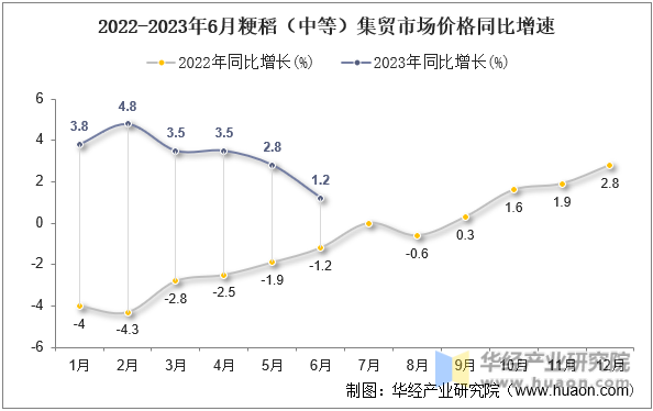 2022-2023年6月粳稻（中等）集贸市场价格同比增速