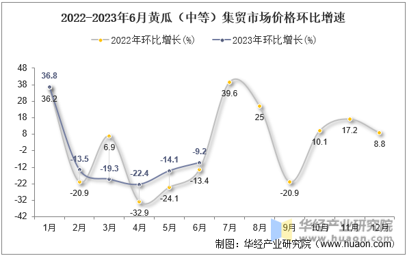 2022-2023年6月黄瓜（中等）集贸市场价格环比增速