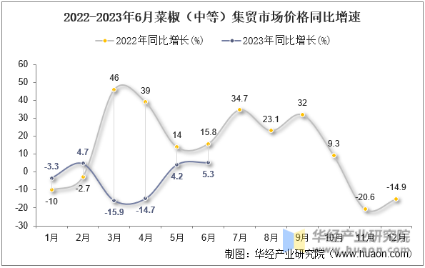 2022-2023年6月菜椒（中等）集贸市场价格同比增速
