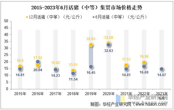 2015-2023年6月活猪（中等）集贸市场价格走势