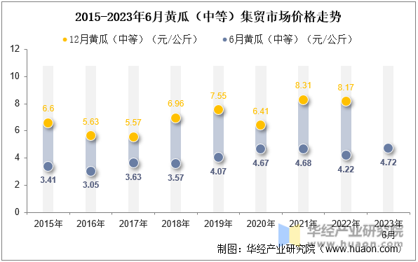 2015-2023年6月黄瓜（中等）集贸市场价格走势