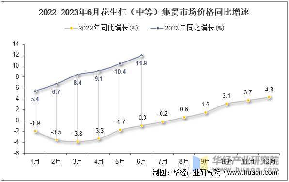 2022-2023年6月花生仁（中等）集贸市场价格同比增速