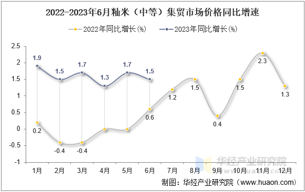 2022-2023年6月籼米（中等）集贸市场价格同比增速
