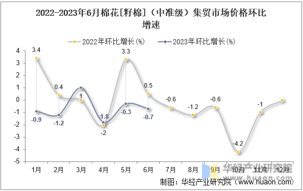 2022-2023年6月棉花[籽棉]（中准级）集贸市场价格环比增速