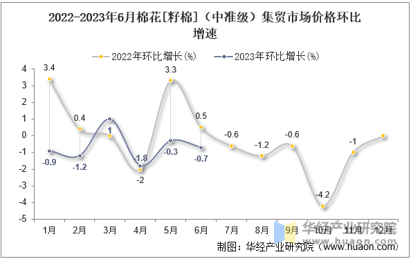 2022-2023年6月棉花[籽棉]（中准级）集贸市场价格环比增速