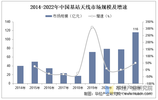 2014-2022年中国基站天线市场规模及增速