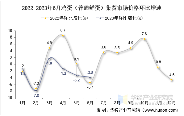 2022-2023年6月鸡蛋（普通鲜蛋）集贸市场价格环比增速