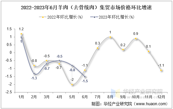 2022-2023年6月羊肉（去骨统肉）集贸市场价格环比增速