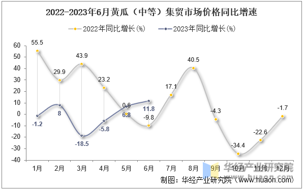 2022-2023年6月黄瓜（中等）集贸市场价格同比增速