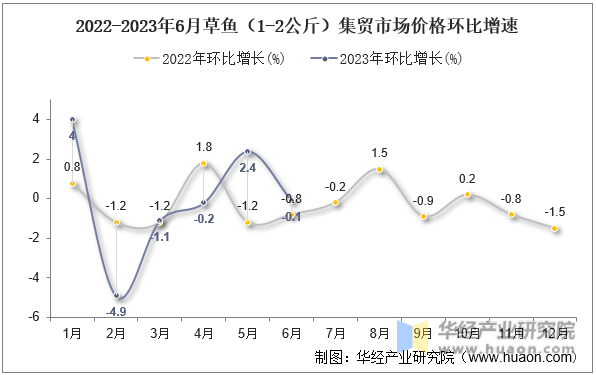 2022-2023年6月草鱼（1-2公斤）集贸市场价格环比增速