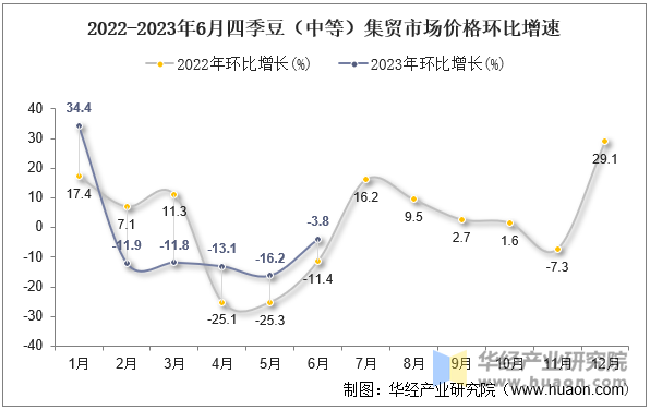 2022-2023年6月四季豆（中等）集贸市场价格环比增速