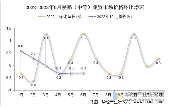 2022-2023年6月粳稻（中等）集贸市场价格环比增速