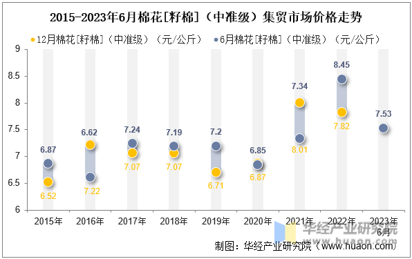 2015-2023年6月棉花[籽棉]（中准级）集贸市场价格走势