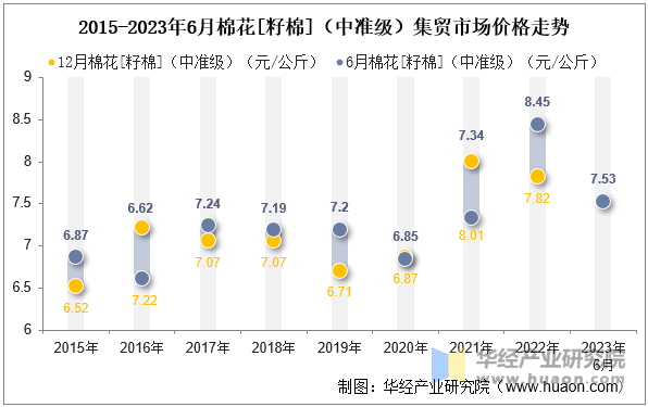 2015-2023年6月棉花[籽棉]（中准级）集贸市场价格走势