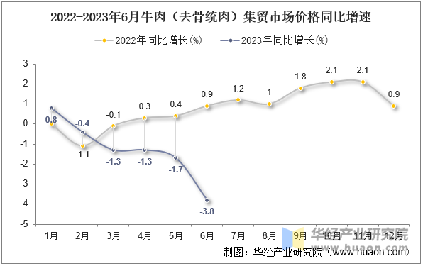 2022-2023年6月牛肉（去骨统肉）集贸市场价格同比增速